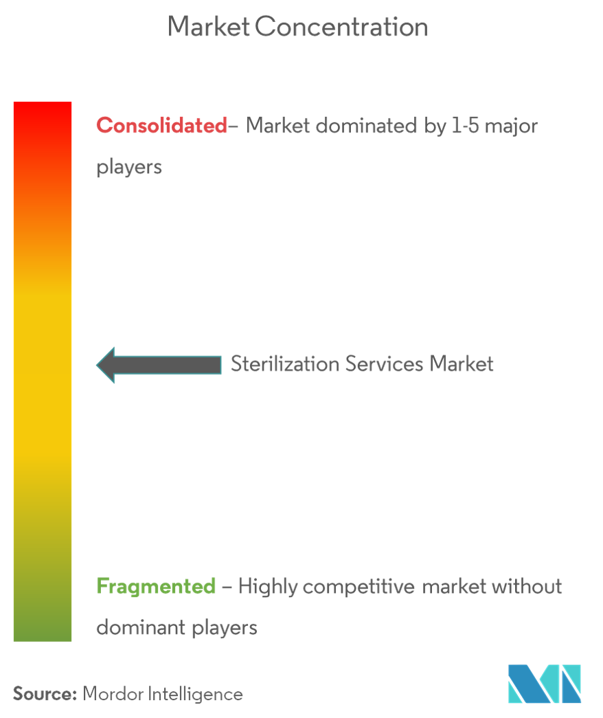 Sterilization Services Market Image 4